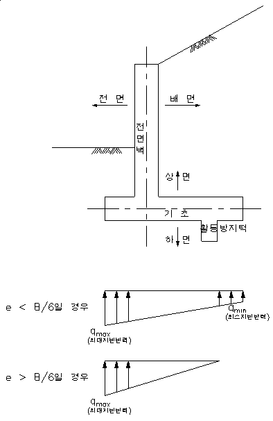 옹벽 각 부의 명칭과 구분