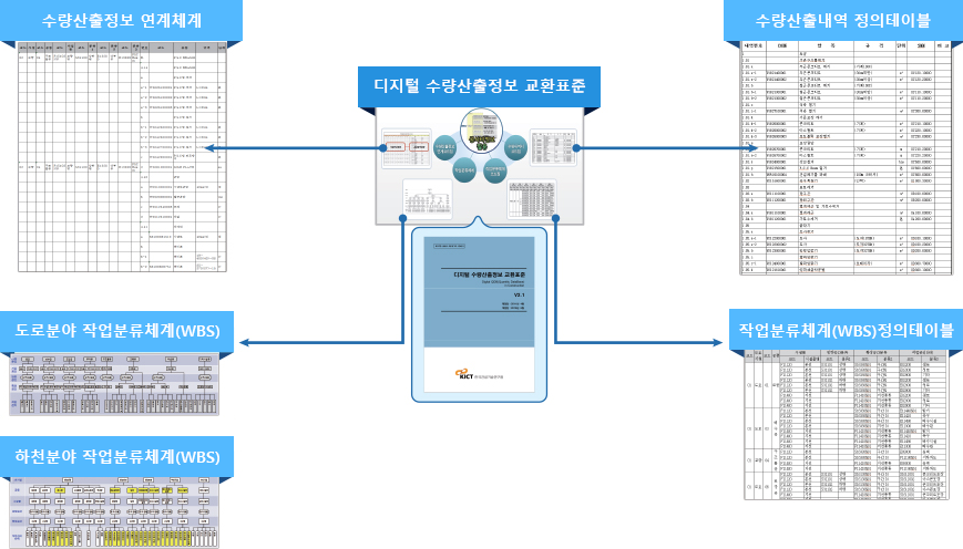 수량산출정보 연계체계, 도로분야 작업분류체계(WBS), 하천분야 작업분류체계(WBS),디지털 수량산출정보 교환표준 ,수량산출내역 정의테이블, 작업분류체계(WBS)정의테이블